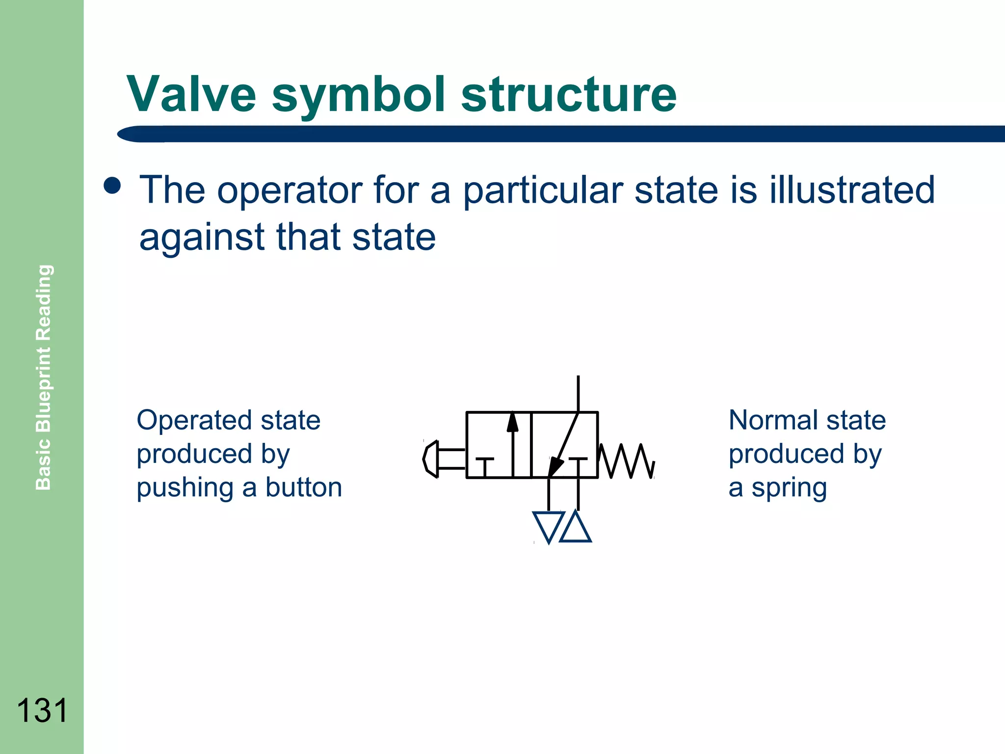 Valve symbol structure
operator for a particular state is illustrated
against that state

Basic Blueprint Reading

 The

131

Operated state
produced by
pushing a button

Normal state
produced by
a spring

 