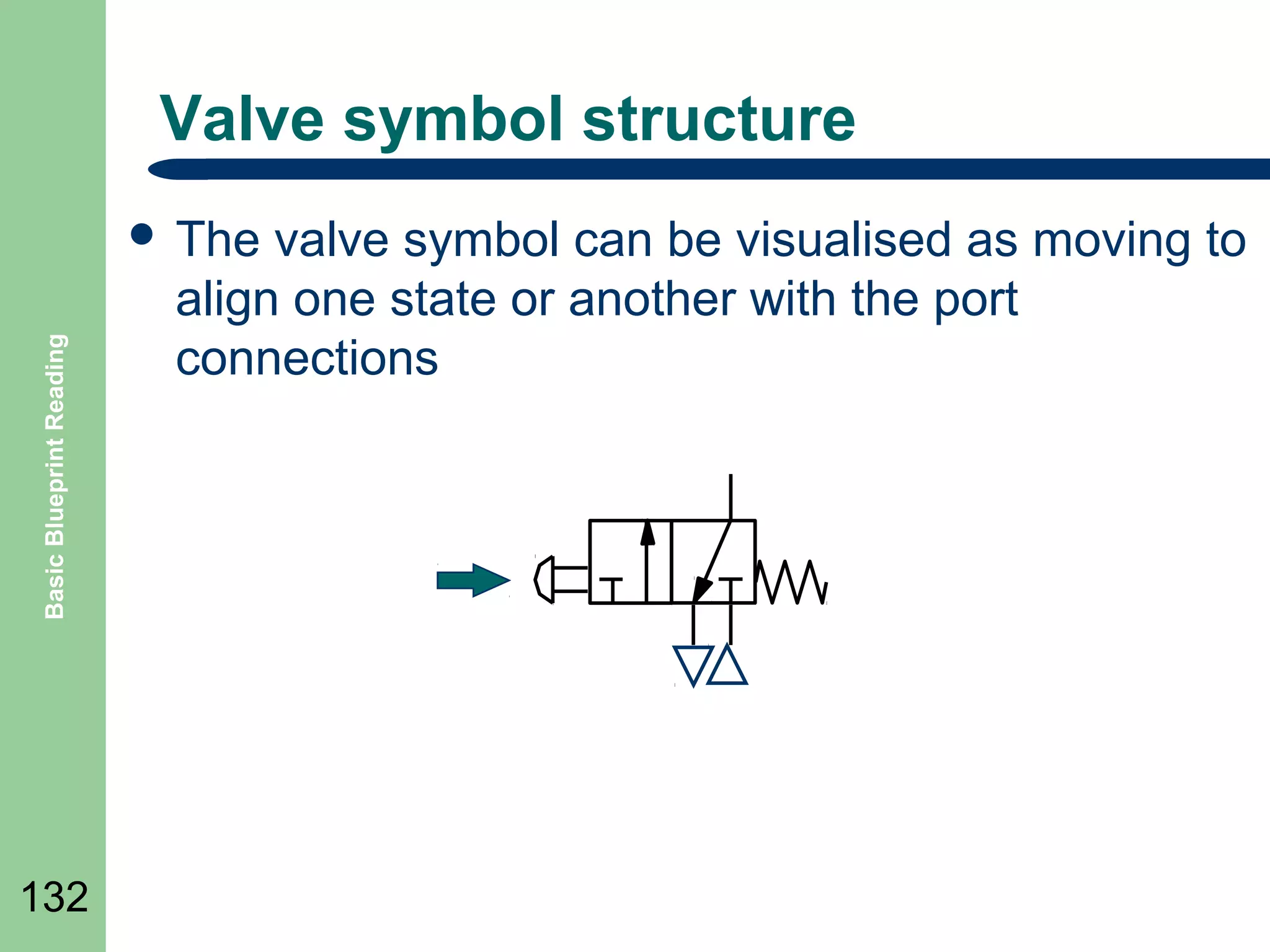 Valve symbol structure

Basic Blueprint Reading

 The

132

valve symbol can be visualised as moving to
align one state or another with the port
connections

 