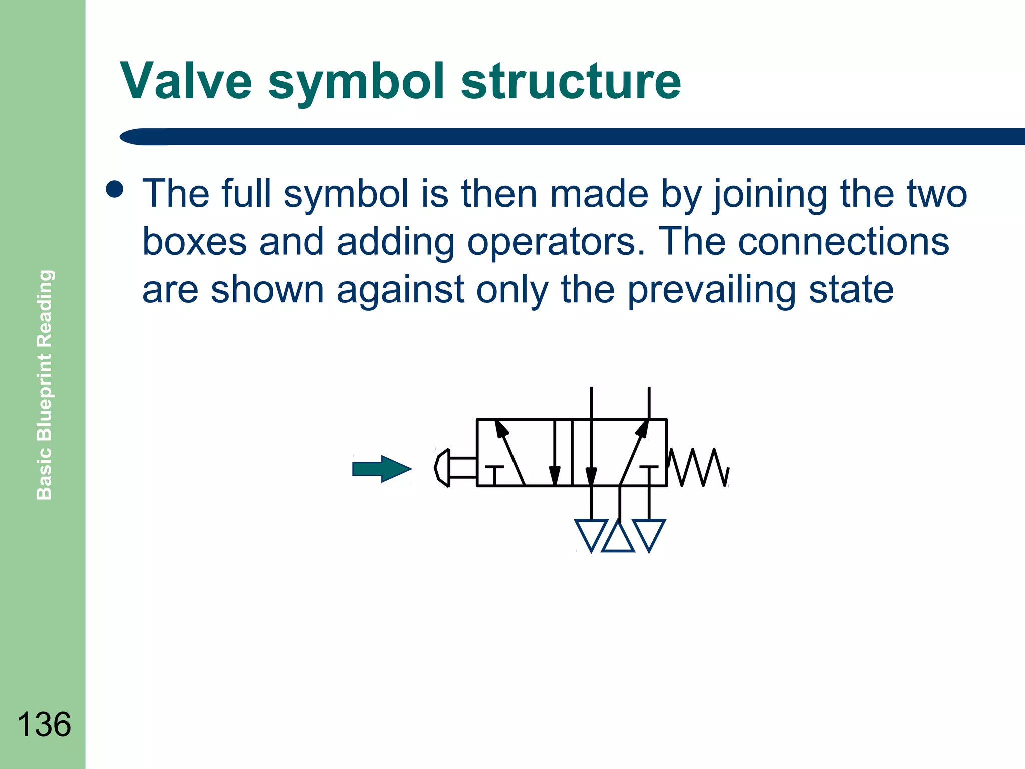 Valve symbol structure

Basic Blueprint Reading

 The

136

full symbol is then made by joining the two
boxes and adding operators. The connections
are shown against only the prevailing state

 