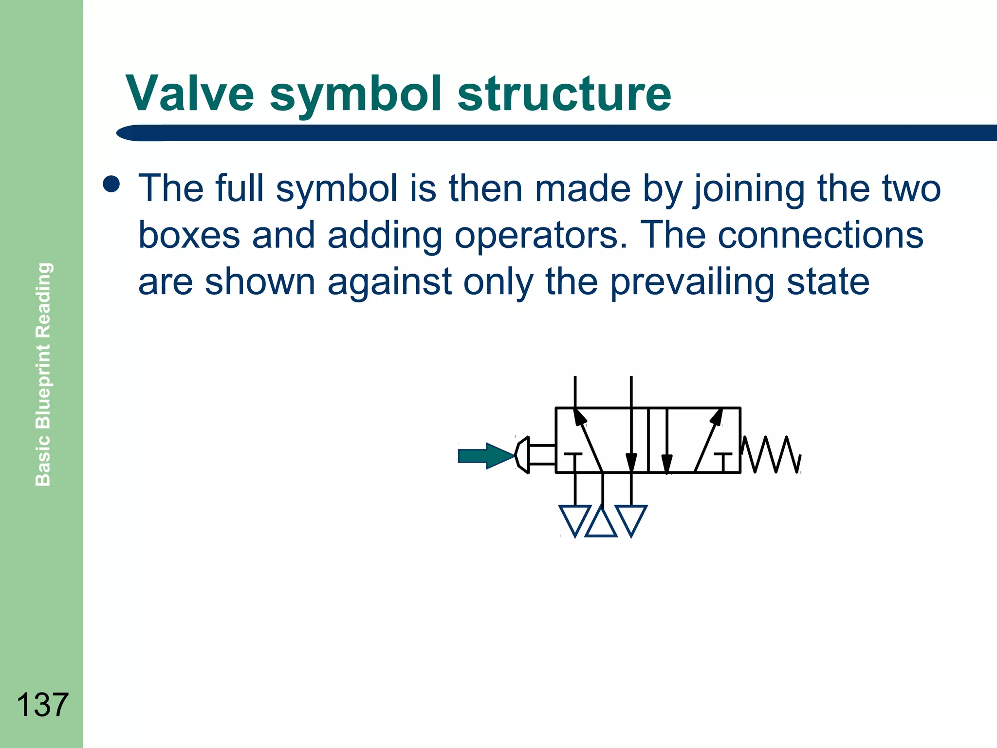 Valve symbol structure

Basic Blueprint Reading

 The

137

full symbol is then made by joining the two
boxes and adding operators. The connections
are shown against only the prevailing state

 