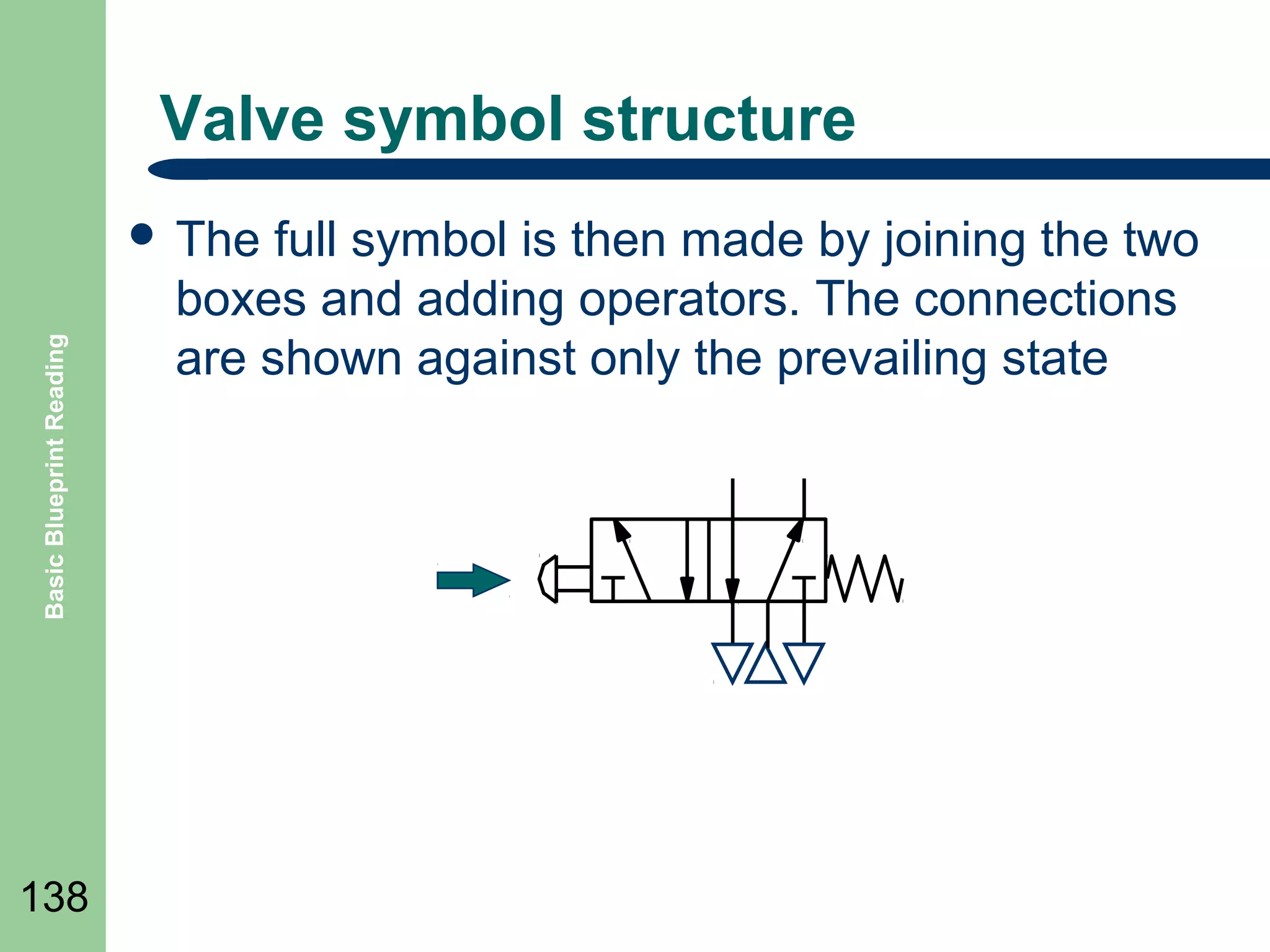 Valve symbol structure

Basic Blueprint Reading

 The

138

full symbol is then made by joining the two
boxes and adding operators. The connections
are shown against only the prevailing state

 