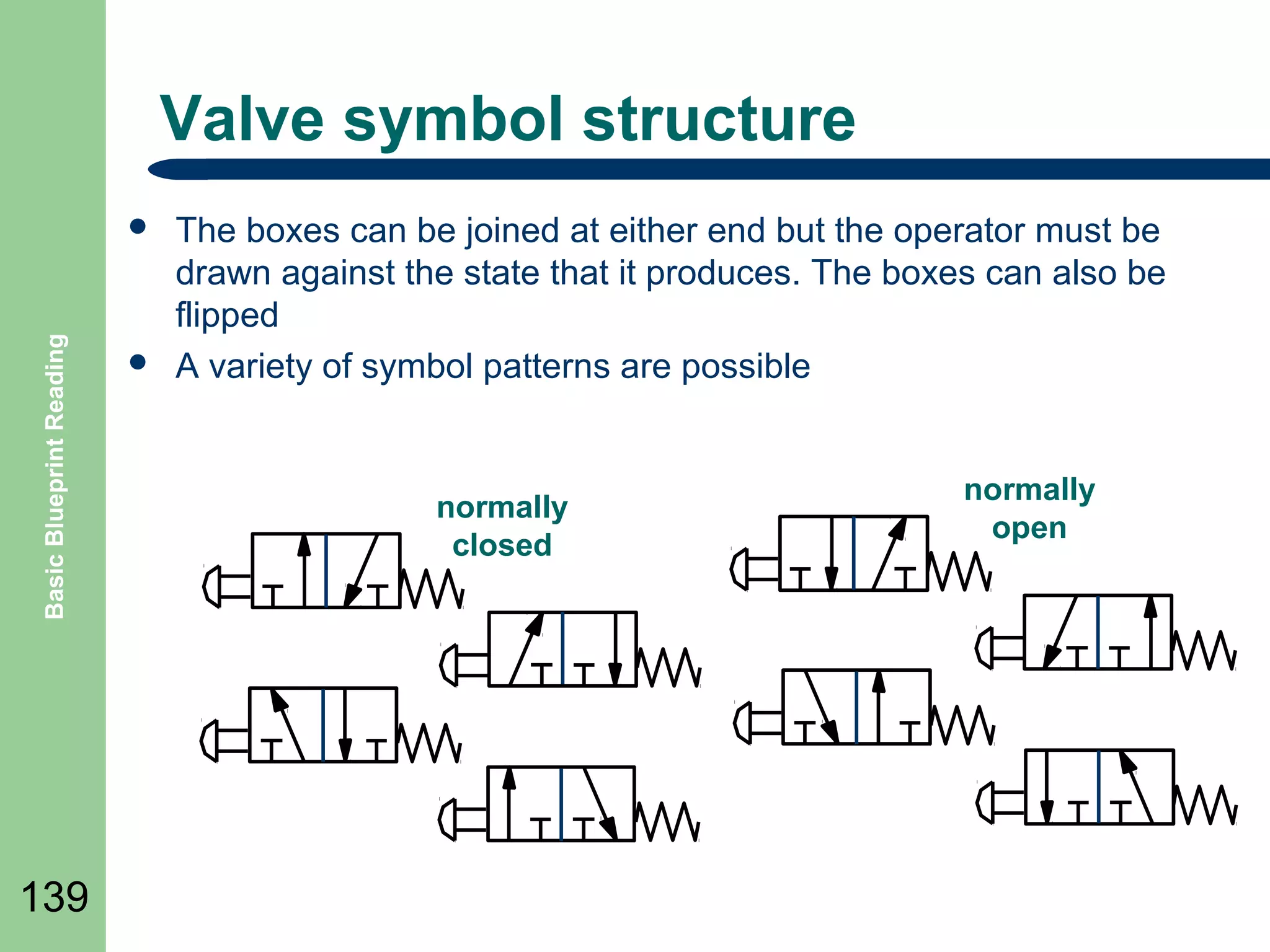 Valve symbol structure

Basic Blueprint Reading



139



The boxes can be joined at either end but the operator must be
drawn against the state that it produces. The boxes can also be
flipped
A variety of symbol patterns are possible

normally
closed

normally
open

 