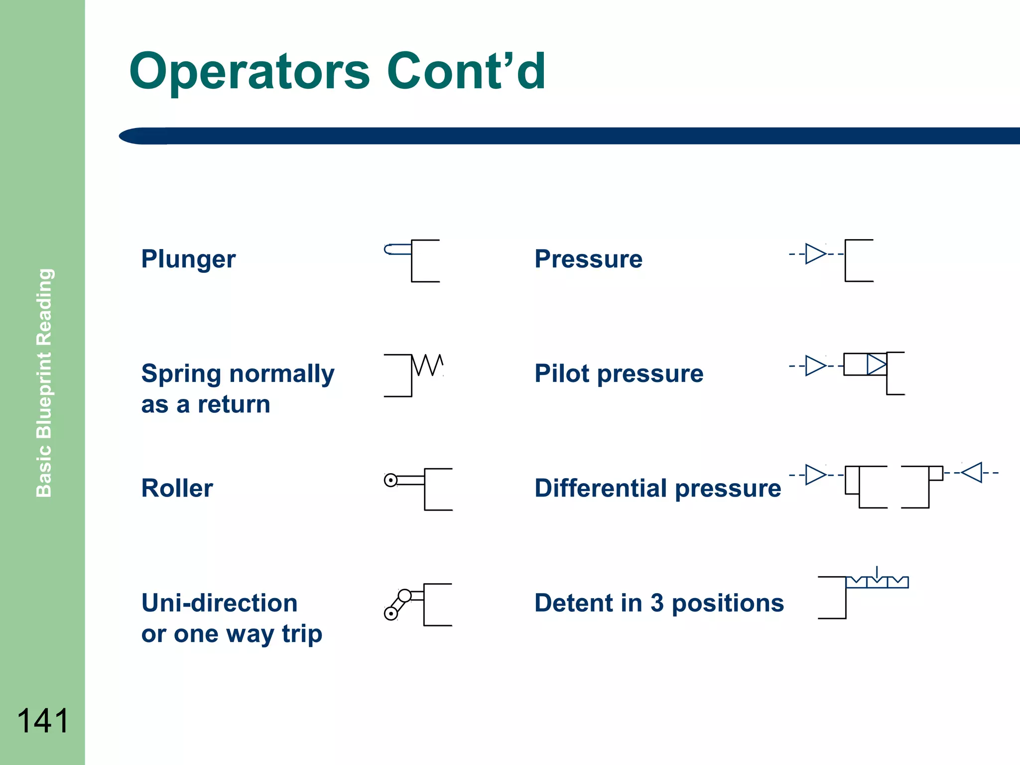Operators Cont’d

Basic Blueprint Reading

Pressure

Spring normally
as a return

Pilot pressure

Roller

Differential pressure

Uni-direction
or one way trip

141

Plunger

Detent in 3 positions

 