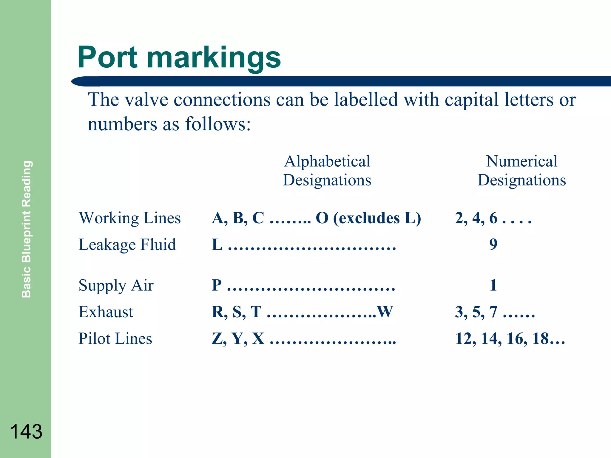 Port markings

Basic Blueprint Reading

The valve connections can be labelled with capital letters or
numbers as follows:
Alphabetical
Designations

Numerical
Designations

A, B, C …….. O (excludes L)

Leakage Fluid

L …………………………

9

Supply Air

P …………………………

1

Exhaust

R, S, T ………………..W

3, 5, 7 ……

Pilot Lines

143

Working Lines

2, 4, 6 . . . .

Z, Y, X …………………..

12, 14, 16, 18…

 