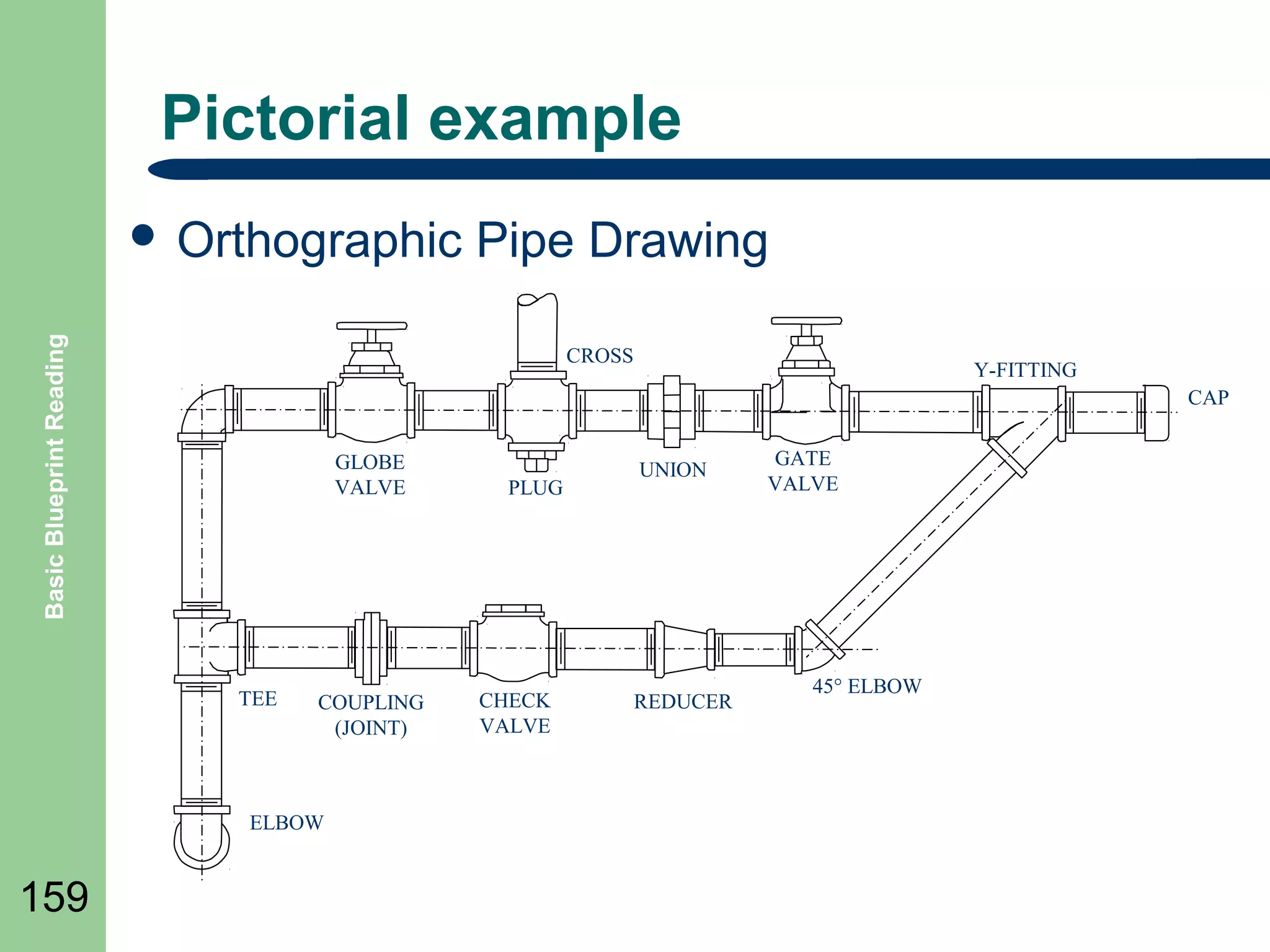 Pictorial example

Basic Blueprint Reading

 Orthographic

CROSS

Y-FITTING
CAP

GLOBE
VALVE

TEE

COUPLING
(JOINT)

ELBOW

159

Pipe Drawing

PLUG

CHECK
VALVE

UNION

REDUCER

GATE
VALVE

45° ELBOW

 
