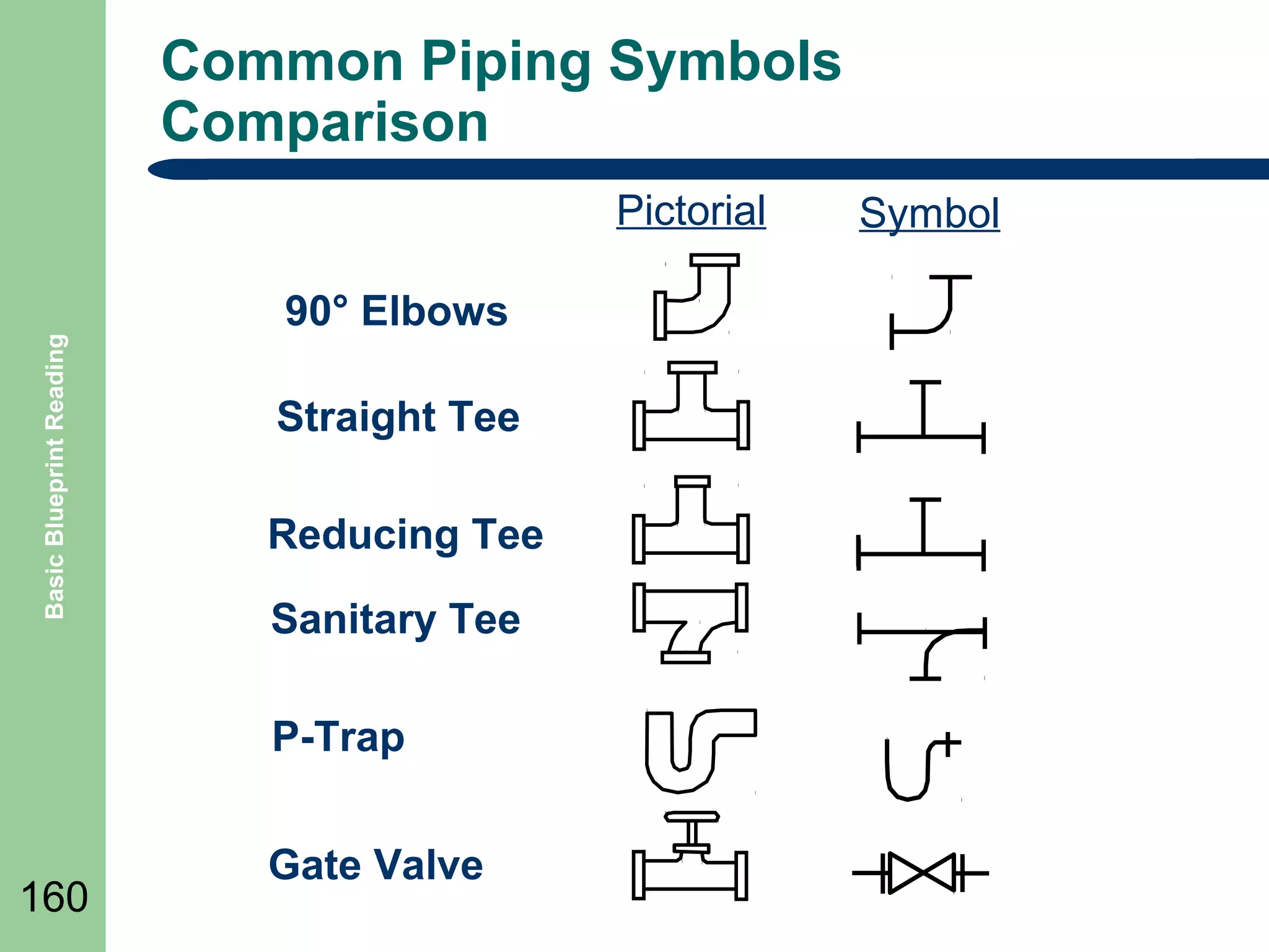 Common Piping Symbols
Comparison

Basic Blueprint Reading

Pictorial
90° Elbows
Straight Tee
Reducing Tee
Sanitary Tee
P-Trap

160

Gate Valve

Symbol

 
