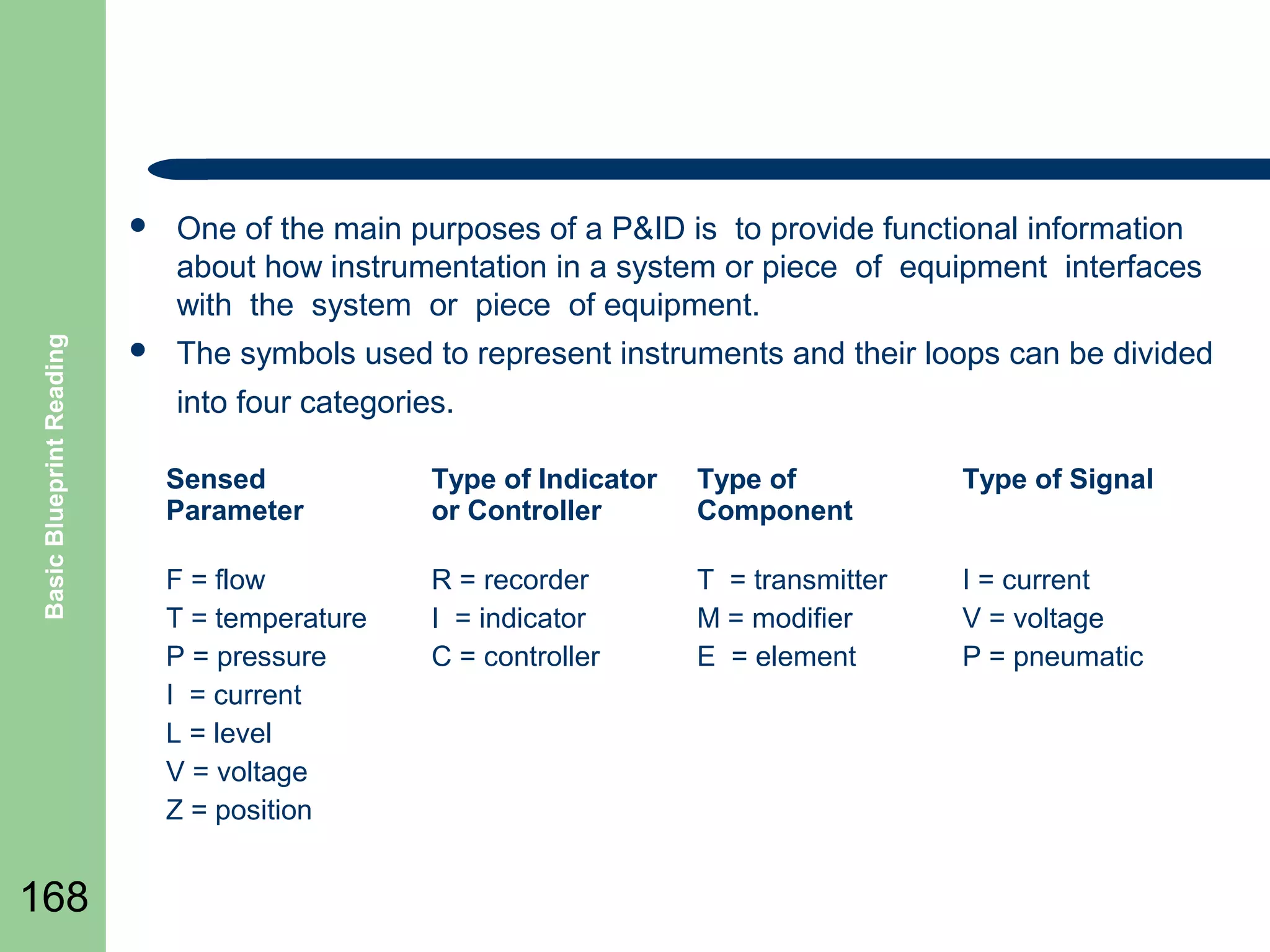 Basic Blueprint Reading



168

One of the main purposes of a P&ID is to provide functional information
about how instrumentation in a system or piece of equipment interfaces
with the system or piece of equipment.



The symbols used to represent instruments and their loops can be divided
into four categories.
Sensed
Parameter

Type of Indicator
or Controller

Type of
Component

Type of Signal

F = flow
T = temperature
P = pressure
I = current
L = level
V = voltage
Z = position

R = recorder
I = indicator
C = controller

T = transmitter
M = modifier
E = element

I = current
V = voltage
P = pneumatic

 