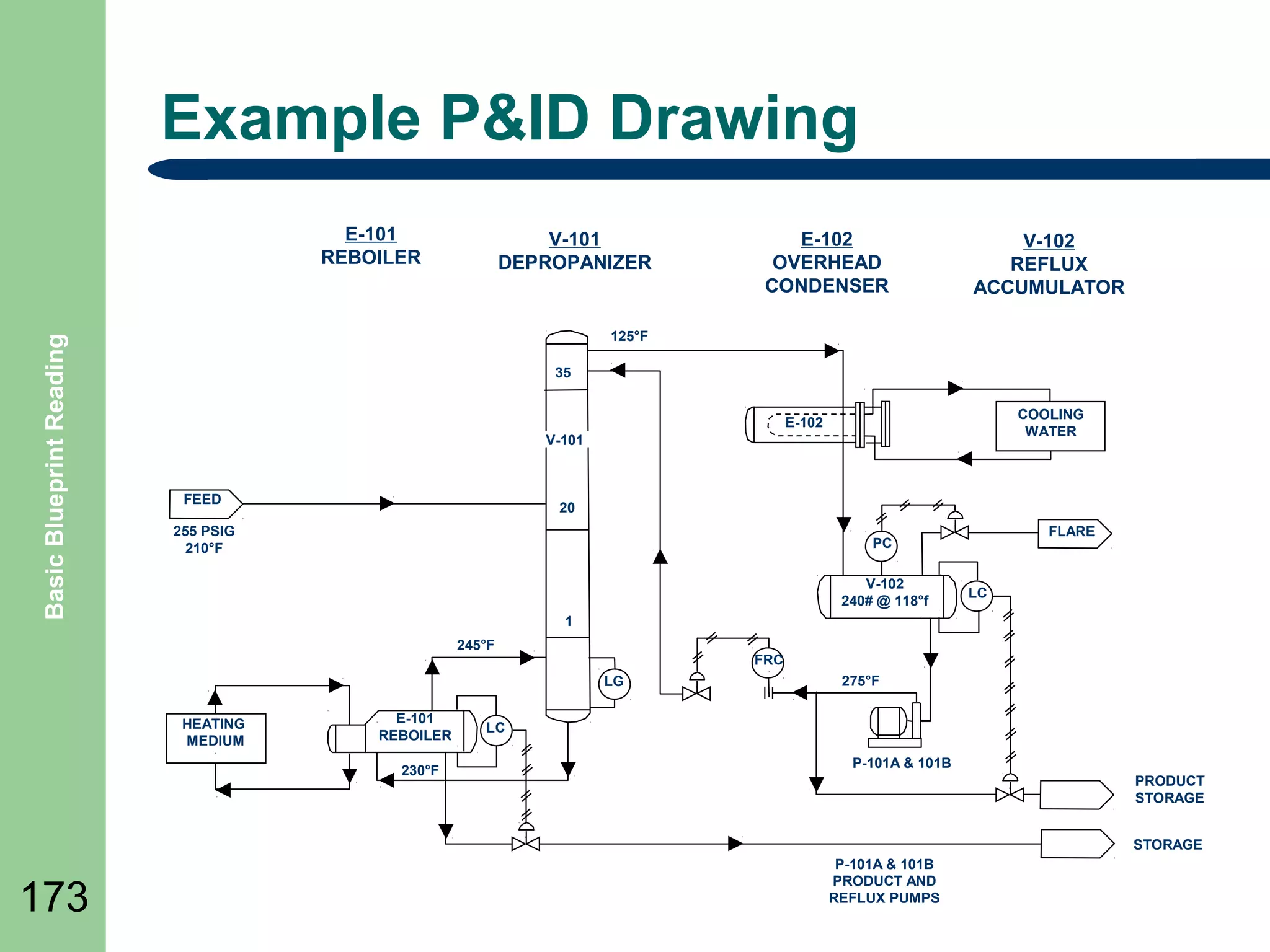 Example P&ID Drawing

Basic Blueprint Reading

E-101
REBOILER

V-101
DEPROPANIZER

E-102
OVERHEAD
CONDENSER

V-102
REFLUX
ACCUMULATOR

125°F
35
COOLING
WATER

E-102
V-101

FEED

20

255 PSIG
210°F

FLARE

PC
V-102
240# @ 118°f

LC

1
245°F

FRC
LG

HEATING
MEDIUM

E-101
REBOILER
230°F

275°F

LC
P-101A & 101B
PRODUCT
STORAGE
STORAGE

173

P-101A & 101B
PRODUCT AND
REFLUX PUMPS

 