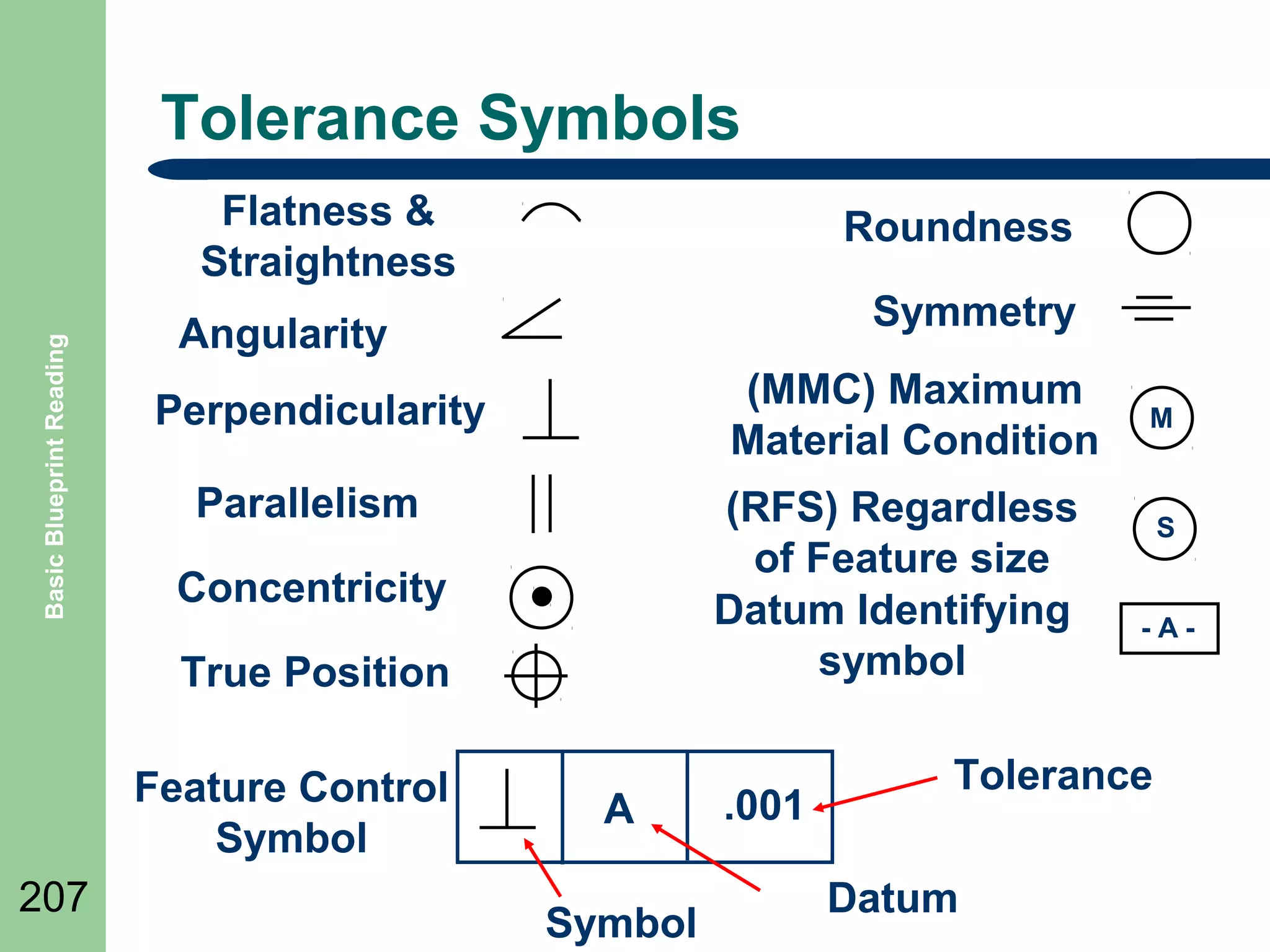 Tolerance Symbols

Basic Blueprint Reading

Flatness &
Straightness

Roundness
Symmetry

Angularity

(MMC) Maximum
Material Condition

Perpendicularity
Parallelism

(RFS) Regardless
of Feature size
Datum Identifying
symbol

Concentricity
True Position
Feature Control
Symbol

207

A
Symbol

.001

M

S
-A-

Tolerance
Datum

 