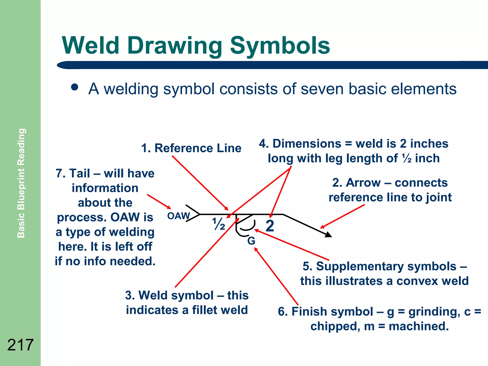 Weld Drawing Symbols

Basic Blueprint Reading



A welding symbol consists of seven basic elements
4. Dimensions = weld is 2 inches
long with leg length of ½ inch

1. Reference Line
7. Tail – will have
information
about the
process. OAW is
a type of welding
here. It is left off
if no info needed.

2. Arrow – connects
reference line to joint
OAW

½
G

3. Weld symbol – this
indicates a fillet weld

217

2
5. Supplementary symbols –
this illustrates a convex weld
6. Finish symbol – g = grinding, c =
chipped, m = machined.

 