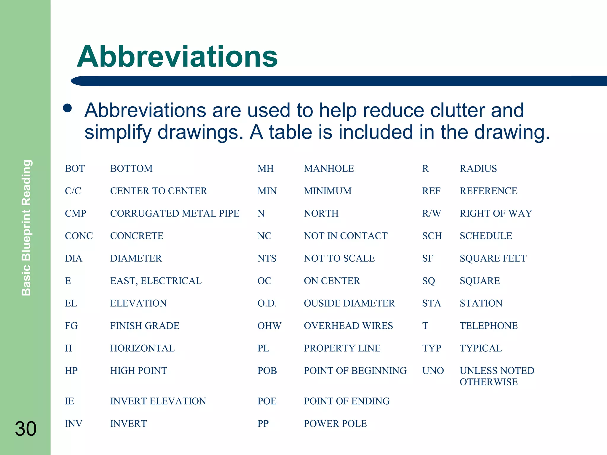 Abbreviations

Basic Blueprint Reading



Abbreviations are used to help reduce clutter and
simplify drawings. A table is included in the drawing.
BOTTOM

MH

MANHOLE

R

RADIUS

C/C

CENTER TO CENTER

MIN

MINIMUM

REF

REFERENCE

CMP

CORRUGATED METAL PIPE

N

NORTH

R/W

RIGHT OF WAY

CONC

CONCRETE

NC

NOT IN CONTACT

SCH

SCHEDULE

DIA

DIAMETER

NTS

NOT TO SCALE

SF

SQUARE FEET

E

EAST, ELECTRICAL

OC

ON CENTER

SQ

SQUARE

EL

ELEVATION

O.D.

OUSIDE DIAMETER

STA

STATION

FG

FINISH GRADE

OHW

OVERHEAD WIRES

T

TELEPHONE

H

HORIZONTAL

PL

PROPERTY LINE

TYP

TYPICAL

HP

HIGH POINT

POB

POINT OF BEGINNING

UNO

UNLESS NOTED
OTHERWISE

IE

30

BOT

INVERT ELEVATION

POE

POINT OF ENDING

INV

INVERT

PP

POWER POLE

 