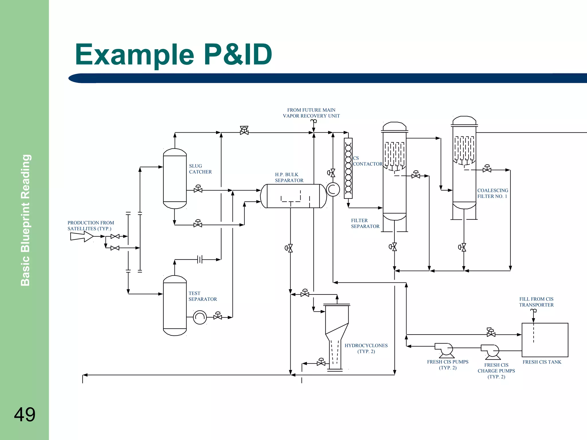 Example P&ID

Basic Blueprint Reading

FROM FUTURE MAIN
VAPOR RECOVERY UNIT

SLUG
CATCHER

CS
CONTACTOR
H.P. BULK
SEPARATOR
COALESCING
FILTER NO. 1

FILTER
SEPARATOR

PRODUCTION FROM
SATELLITES (TYP.)

TEST
SEPARATOR

FILL FROM CIS
TRANSPORTER

HYDROCYCLONES
(TYP. 2)
FRESH CIS PUMPS
(TYP. 2)

49

FRESH CIS
CHARGE PUMPS
(TYP. 2)

FRESH CIS TANK

 