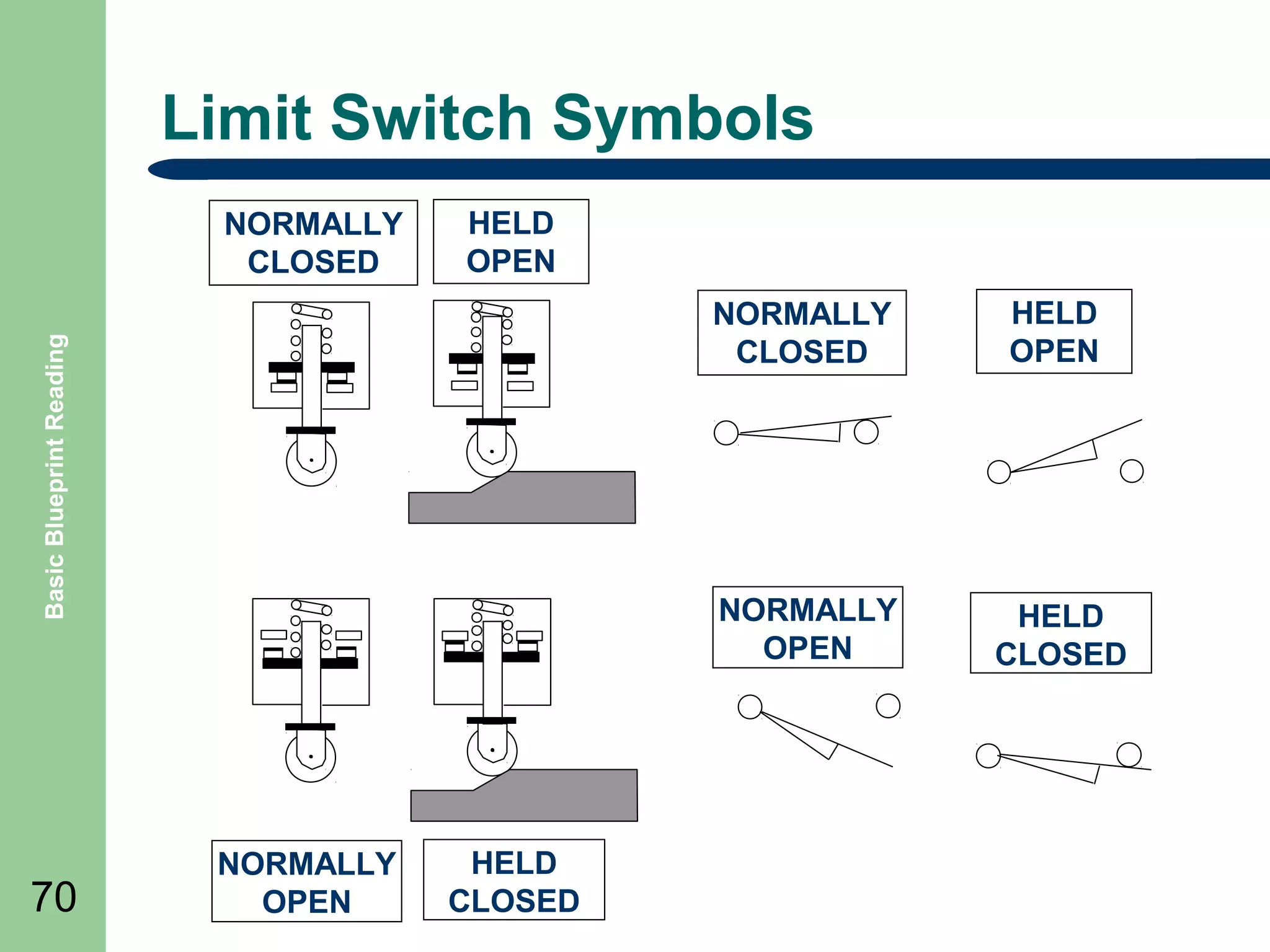 Limit Switch Symbols
NORMALLY
CLOSED

HELD
OPEN

70

NORMALLY
OPEN

HELD
CLOSED

HELD
OPEN

NORMALLY
OPEN

Basic Blueprint Reading

NORMALLY
CLOSED

HELD
CLOSED

 