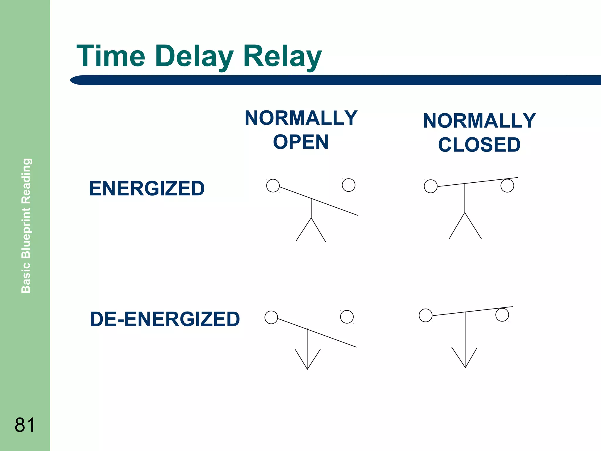 Time Delay Relay

Basic Blueprint Reading

NORMALLY
OPEN
ENERGIZED

DE-ENERGIZED

81

NORMALLY
CLOSED

 