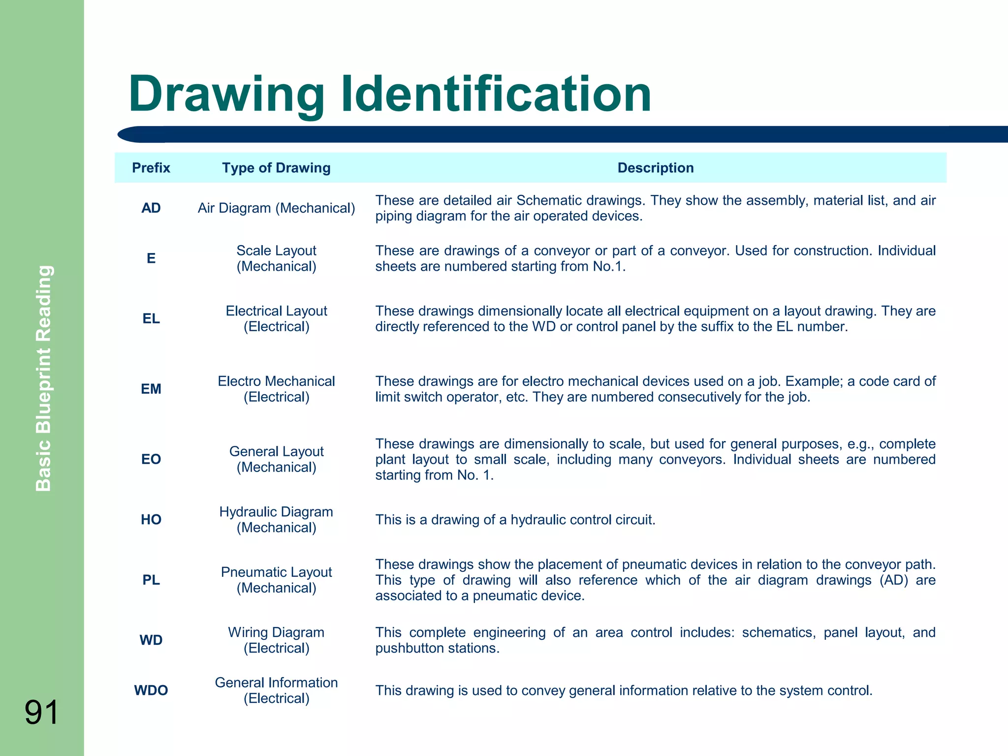 Drawing Identification
Description

Air Diagram (Mechanical)

These are detailed air Schematic drawings. They show the assembly, material list, and air
piping diagram for the air operated devices.

E

Scale Layout
(Mechanical)

These are drawings of a conveyor or part of a conveyor. Used for construction. Individual
sheets are numbered starting from No.1.

EL

Electrical Layout
(Electrical)

These drawings dimensionally locate all electrical equipment on a layout drawing. They are
directly referenced to the WD or control panel by the suffix to the EL number.

EM

Electro Mechanical
(Electrical)

These drawings are for electro mechanical devices used on a job. Example; a code card of
limit switch operator, etc. They are numbered consecutively for the job.

EO

General Layout
(Mechanical)

These drawings are dimensionally to scale, but used for general purposes, e.g., complete
plant layout to small scale, including many conveyors. Individual sheets are numbered
starting from No. 1.

HO

Hydraulic Diagram
(Mechanical)

This is a drawing of a hydraulic control circuit.

PL

Pneumatic Layout
(Mechanical)

These drawings show the placement of pneumatic devices in relation to the conveyor path.
This type of drawing will also reference which of the air diagram drawings (AD) are
associated to a pneumatic device.

WD

91

Type of Drawing

AD

Basic Blueprint Reading

Prefix

Wiring Diagram
(Electrical)

This complete engineering of an area control includes: schematics, panel layout, and
pushbutton stations.

WDO

General Information
(Electrical)

This drawing is used to convey general information relative to the system control.

 