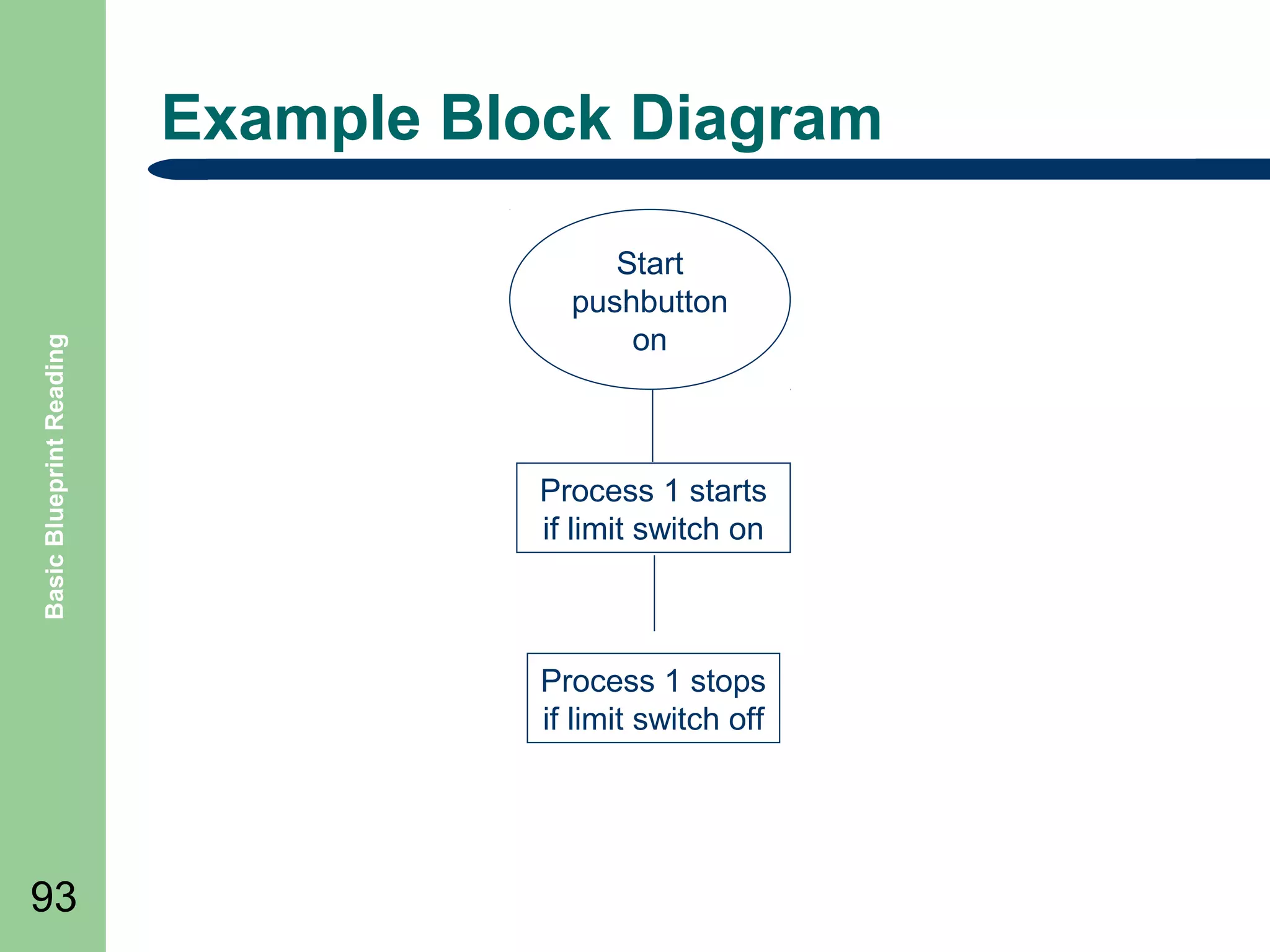 Basic Blueprint Reading

Example Block Diagram
Start
pushbutton
on

Process 1 starts
if limit switch on

Process 1 stops
if limit switch off

93

 