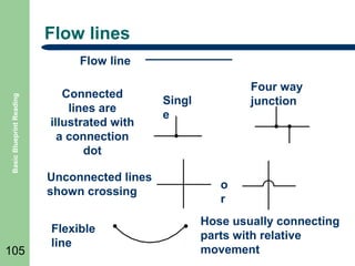 Flow lines

Basic Blueprint Reading

Flow line

105

Connected
lines are
illustrated with
a connection
dot
Unconnected lines
shown crossing
Flexible
line

Four way
junction

Singl
e

o
r
Hose usually connecting
parts with relative
movement

 