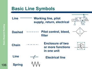 Basic Line Symbols

Basic Blueprint Reading

Line

Dashed

Chain

Line
106

Spring

Working line, pilot
supply, return, electrical
Pilot control, bleed,
filter
Enclosure of two
or more functions
in one unit
Electrical line

2
10

12
3

1

 