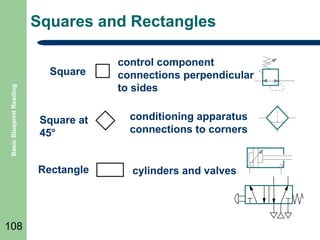 Squares and Rectangles

Basic Blueprint Reading

Square

control component
connections perpendicular
to sides
conditioning apparatus
connections to corners

Rectangle

108

Square at
45o

cylinders and valves

 