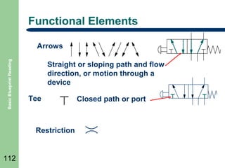 Functional Elements

Basic Blueprint Reading

Arrows
Straight or sloping path and flow
direction, or motion through a
device
Tee

Restriction

112

Closed path or port

 