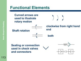 Basic Blueprint Reading

Functional Elements
Curved arrows are
used to illustrate
rotary motion
Shaft rotation

both
Seating or connection
used in check valves
and connectors

113

clockwise from right hand
end

 