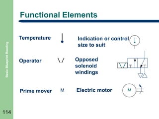 Functional Elements

Basic Blueprint Reading

Temperature

Opposed
solenoid
windings

Operator

Prime mover

114

Indication or control
size to suit

M

Electric motor

M

 