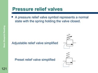 Pressure relief valves

Basic Blueprint Reading



A pressure relief valve symbol represents a normal
state with the spring holding the valve closed.

Adjustable relief valve simplified

Preset relief valve simplified
121

 