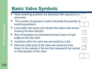 Basic Valve Symbols


Basic Blueprint Reading



125








Valve switching positions are illustrated with squares on a
schematic.
The number of squares is used to illustrate the quantity of
switching positions.
Lines within the boxes will indicate flow paths with arrows
showing the flow direction.
Shut off positions are illustrated by lines drawn at right
angles to the flow path.
Junctions within the valve are connected by a dot.
Inlet and outlet ports to the valve are shown by lines
drawn to the outside of the box that represents the normal
or initial position of the valve

 