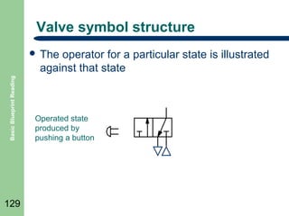Valve symbol structure
operator for a particular state is illustrated
against that state

Basic Blueprint Reading

 The

129

Operated state
produced by
pushing a button

 