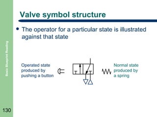 Valve symbol structure
operator for a particular state is illustrated
against that state

Basic Blueprint Reading

 The

130

Operated state
produced by
pushing a button

Normal state
produced by
a spring

 