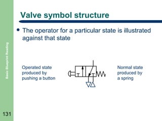 Valve symbol structure
operator for a particular state is illustrated
against that state

Basic Blueprint Reading

 The

131

Operated state
produced by
pushing a button

Normal state
produced by
a spring

 