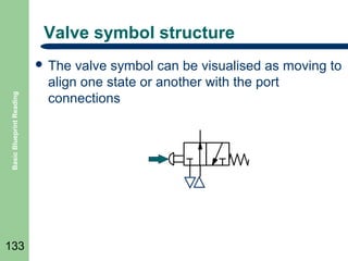 Valve symbol structure

Basic Blueprint Reading

 The

133

valve symbol can be visualised as moving to
align one state or another with the port
connections

 