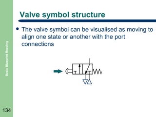 Valve symbol structure

Basic Blueprint Reading

 The

134

valve symbol can be visualised as moving to
align one state or another with the port
connections

 