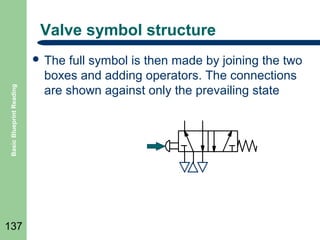 Valve symbol structure

Basic Blueprint Reading

 The

137

full symbol is then made by joining the two
boxes and adding operators. The connections
are shown against only the prevailing state

 