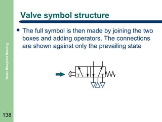 Valve symbol structure

Basic Blueprint Reading

 The

138

full symbol is then made by joining the two
boxes and adding operators. The connections
are shown against only the prevailing state

 