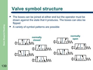 Valve symbol structure

Basic Blueprint Reading



139



The boxes can be joined at either end but the operator must be
drawn against the state that it produces. The boxes can also be
flipped
A variety of symbol patterns are possible

normally
closed

normally
open

 