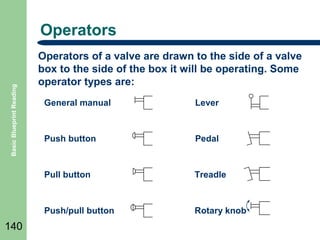 Basic Blueprint Reading

Operators
Operators of a valve are drawn to the side of a valve
box to the side of the box it will be operating. Some
operator types are:
Lever

Push button

Pedal

Pull button

Treadle

Push/pull button

140

General manual

Rotary knob

 