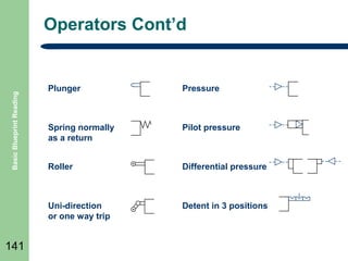 Operators Cont’d

Basic Blueprint Reading

Pressure

Spring normally
as a return

Pilot pressure

Roller

Differential pressure

Uni-direction
or one way trip

141

Plunger

Detent in 3 positions

 