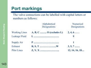 Port markings

Basic Blueprint Reading

The valve connections can be labelled with capital letters or
numbers as follows:
Alphabetical
Designations

Numerical
Designations

A, B, C …….. O (excludes L)

Leakage Fluid

L …………………………

9

Supply Air

P …………………………

1

Exhaust

R, S, T ………………..W

3, 5, 7 ……

Pilot Lines

143

Working Lines

2, 4, 6 . . . .

Z, Y, X …………………..

12, 14, 16, 18…

 
