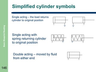 Simplified cylinder symbols

Basic Blueprint Reading

Single acting – the load returns
cylinder to original position

Single acting with
spring returning cylinder
to original position

Double acting – moved by fluid
from either end
146

 