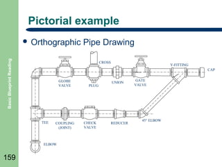 Pictorial example

Basic Blueprint Reading

 Orthographic

CROSS

Y-FITTING
CAP

GLOBE
VALVE

TEE

COUPLING
(JOINT)

ELBOW

159

Pipe Drawing

PLUG

CHECK
VALVE

UNION

REDUCER

GATE
VALVE

45° ELBOW

 