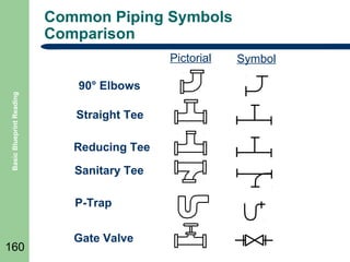 Common Piping Symbols
Comparison

Basic Blueprint Reading

Pictorial
90° Elbows
Straight Tee
Reducing Tee
Sanitary Tee
P-Trap

160

Gate Valve

Symbol

 