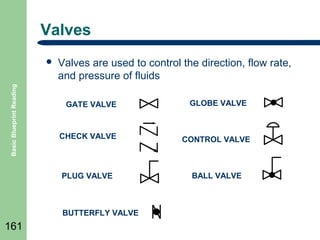 Valves

Basic Blueprint Reading



Valves are used to control the direction, flow rate,
and pressure of fluids
GATE VALVE

GLOBE VALVE

CHECK VALVE

CONTROL VALVE

PLUG VALVE

BALL VALVE

BUTTERFLY VALVE

161

 