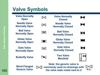 Valve Symbols

165

Valve Normally
Closed

Needle Valve
Normally Open

Needle Valve
Normally Closed

Ball Valve
Normally Open

Ball Valve
Normally Closed

Globe Valve
Normally Open

Globe Valve
Normally Closed

Gate Valve
Normally Open

Gate Valve
Normally Closed

Butterfly Valve

Basic Blueprint Reading

Valve Normally
Open

Two Valve
Manifold

Blind Flanged
Generic Valve

Note: the generic valve is
commonly used on drawings with
the valve state noted next to it

N.C.

 