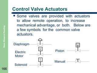 Control Valve Actuators

Basic Blueprint Reading

 Some

valves are provided with actuators
to allow remote operation, to increase
mechanical advantage, or both. Below are
a few symbols for the common valve
actuators.

Diaphragm
Electric
Motor
Solenoid

166

Piston
Manual

 