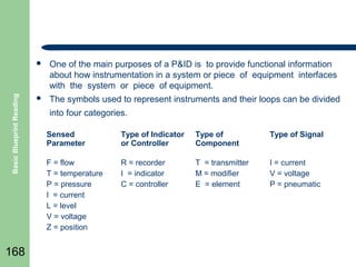 Basic Blueprint Reading



168

One of the main purposes of a P&ID is to provide functional information
about how instrumentation in a system or piece of equipment interfaces
with the system or piece of equipment.



The symbols used to represent instruments and their loops can be divided
into four categories.
Sensed
Parameter

Type of Indicator
or Controller

Type of
Component

Type of Signal

F = flow
T = temperature
P = pressure
I = current
L = level
V = voltage
Z = position

R = recorder
I = indicator
C = controller

T = transmitter
M = modifier
E = element

I = current
V = voltage
P = pneumatic

 