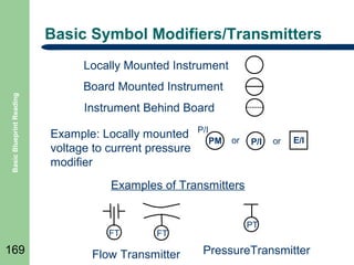 Basic Symbol Modifiers/Transmitters

Basic Blueprint Reading

Locally Mounted Instrument
Board Mounted Instrument
Instrument Behind Board
Example: Locally mounted
voltage to current pressure
modifier

P/I
PM

or

P/I

or

E/I

Examples of Transmitters

FT

169

FT

Flow Transmitter

PT

PressureTransmitter

 