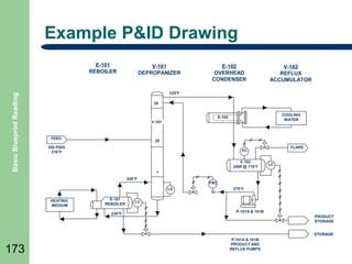 Example P&ID Drawing

Basic Blueprint Reading

E-101
REBOILER

V-101
DEPROPANIZER

E-102
OVERHEAD
CONDENSER

V-102
REFLUX
ACCUMULATOR

125°F
35
COOLING
WATER

E-102
V-101

FEED

20

255 PSIG
210°F

FLARE

PC
V-102
240# @ 118°f

LC

1
245°F

FRC
LG

HEATING
MEDIUM

E-101
REBOILER
230°F

275°F

LC
P-101A & 101B
PRODUCT
STORAGE
STORAGE

173

P-101A & 101B
PRODUCT AND
REFLUX PUMPS

 