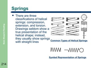 Springs

Basic Blueprint Reading



There are three
classifications of helical
springs: compression,
extension, and torsion.
Drawings seldom show a
true presentation of the
helical shape; instead,
they usually show springs
Common Types of Helical Springs
with straight lines

Symbol Representation of Springs

214

 
