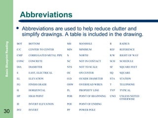 Abbreviations

Basic Blueprint Reading



Abbreviations are used to help reduce clutter and
simplify drawings. A table is included in the drawing.
BOTTOM

MH

MANHOLE

R

RADIUS

C/C

CENTER TO CENTER

MIN

MINIMUM

REF

REFERENCE

CMP

CORRUGATED METAL PIPE

N

NORTH

R/W

RIGHT OF WAY

CONC

CONCRETE

NC

NOT IN CONTACT

SCH

SCHEDULE

DIA

DIAMETER

NTS

NOT TO SCALE

SF

SQUARE FEET

E

EAST, ELECTRICAL

OC

ON CENTER

SQ

SQUARE

EL

ELEVATION

O.D.

OUSIDE DIAMETER

STA

STATION

FG

FINISH GRADE

OHW

OVERHEAD WIRES

T

TELEPHONE

H

HORIZONTAL

PL

PROPERTY LINE

TYP

TYPICAL

HP

HIGH POINT

POB

POINT OF BEGINNING

UNO

UNLESS NOTED
OTHERWISE

IE

30

BOT

INVERT ELEVATION

POE

POINT OF ENDING

INV

INVERT

PP

POWER POLE

 